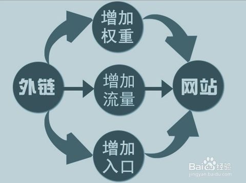 高質(zhì)量的外鏈對(duì)網(wǎng)站的作用有哪些？